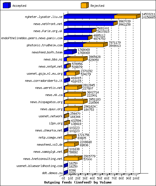 Outgoing feeds (innfeed) by Volume