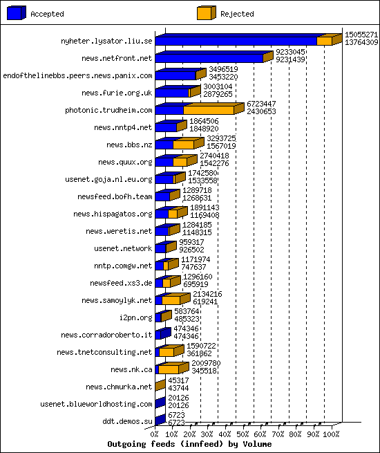 Outgoing feeds (innfeed) by Volume