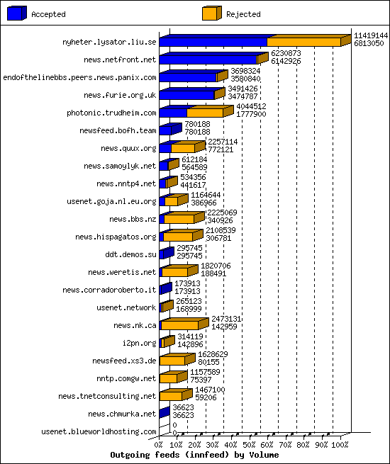 Outgoing feeds (innfeed) by Volume