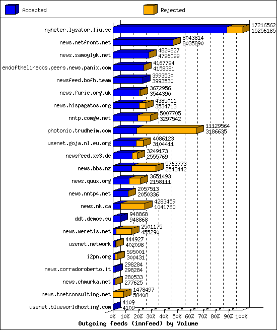 Outgoing feeds (innfeed) by Volume