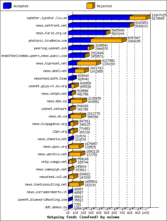 Outgoing feeds (innfeed) by volume