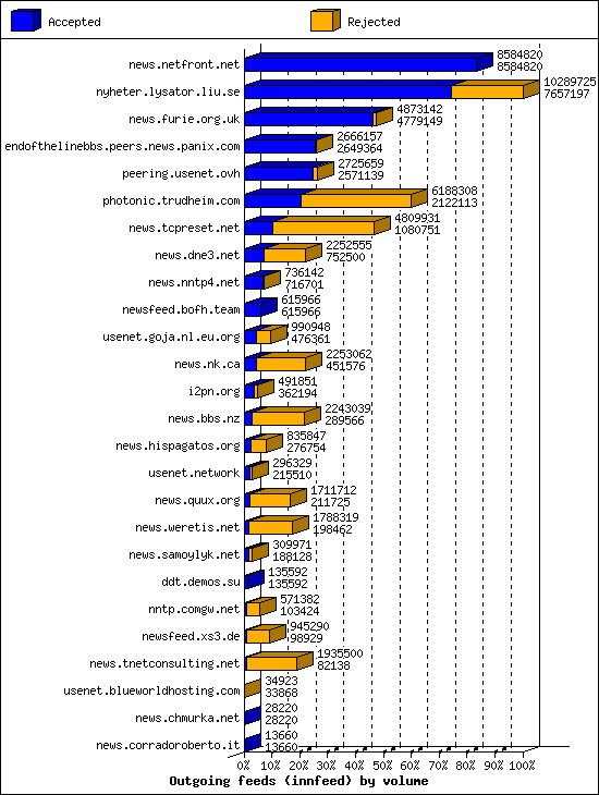Outgoing feeds (innfeed) by volume
