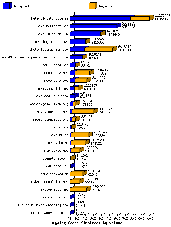 Outgoing feeds (innfeed) by volume