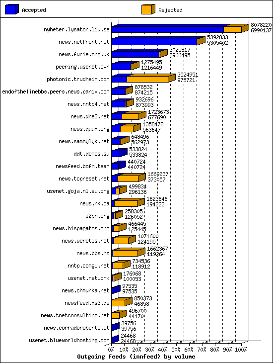 Outgoing feeds (innfeed) by volume