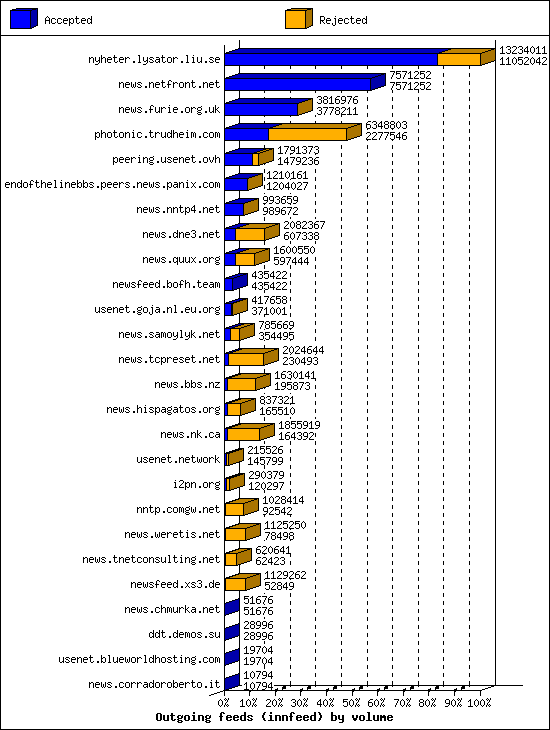 Outgoing feeds (innfeed) by volume