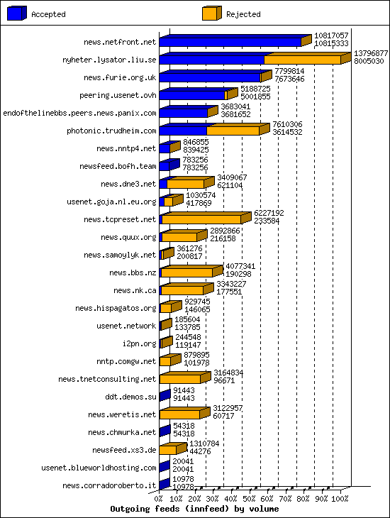 Outgoing feeds (innfeed) by volume