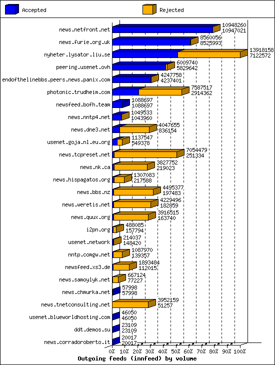 Outgoing feeds (innfeed) by volume