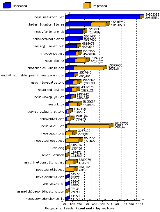Outgoing feeds (innfeed) by volume
