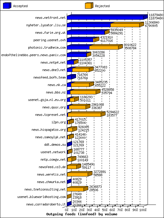 Outgoing feeds (innfeed) by volume