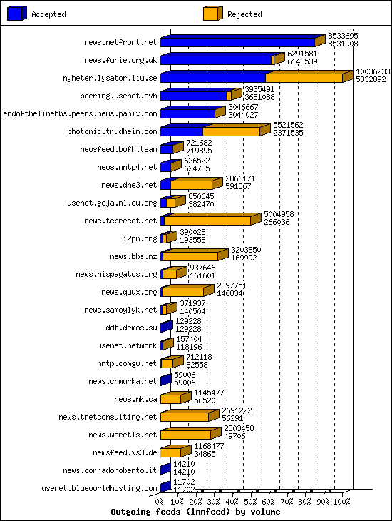 Outgoing feeds (innfeed) by volume