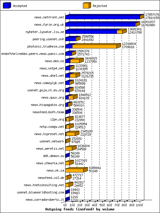 Outgoing feeds (innfeed) by volume