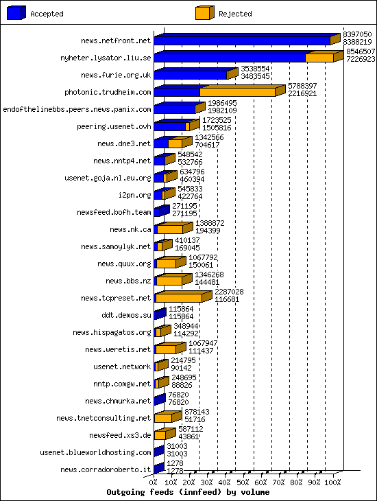 Outgoing feeds (innfeed) by volume