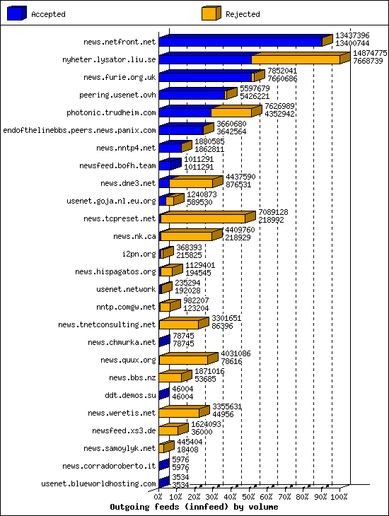 Outgoing feeds (innfeed) by volume