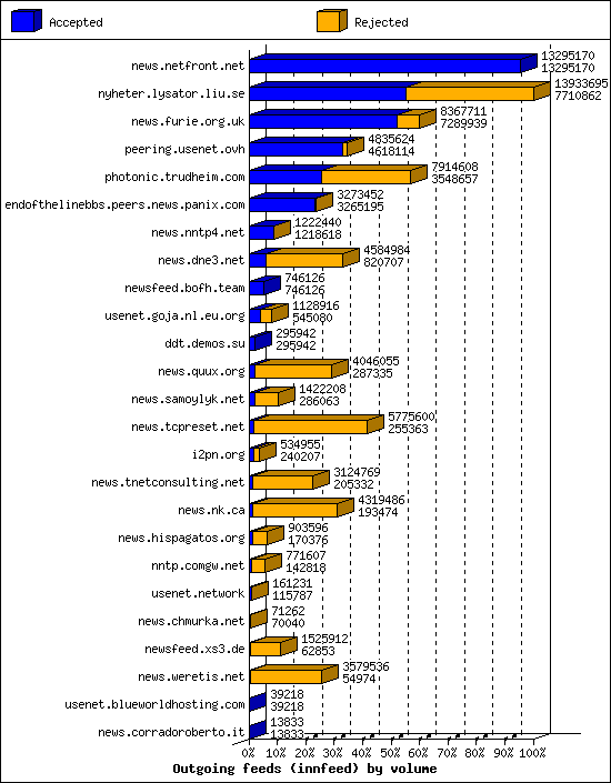 Outgoing feeds (innfeed) by volume