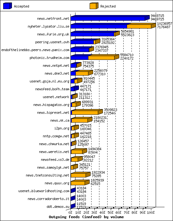 Outgoing feeds (innfeed) by volume