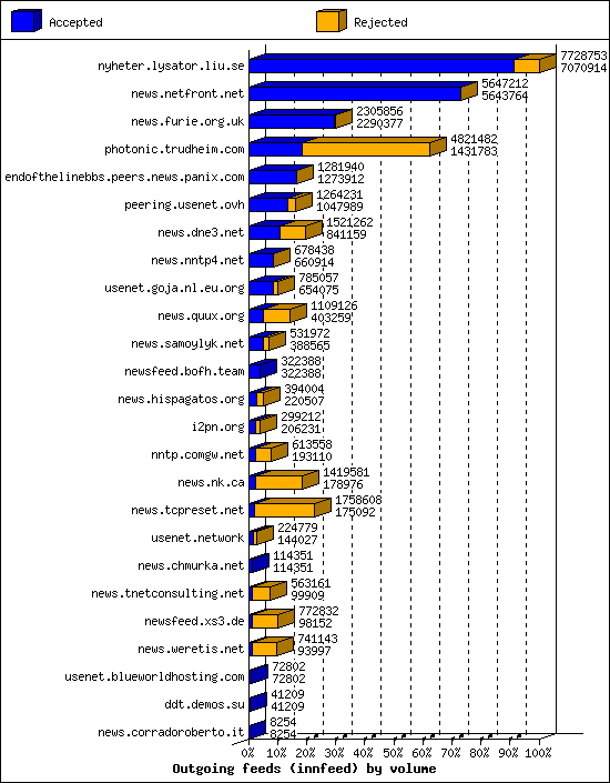 Outgoing feeds (innfeed) by volume