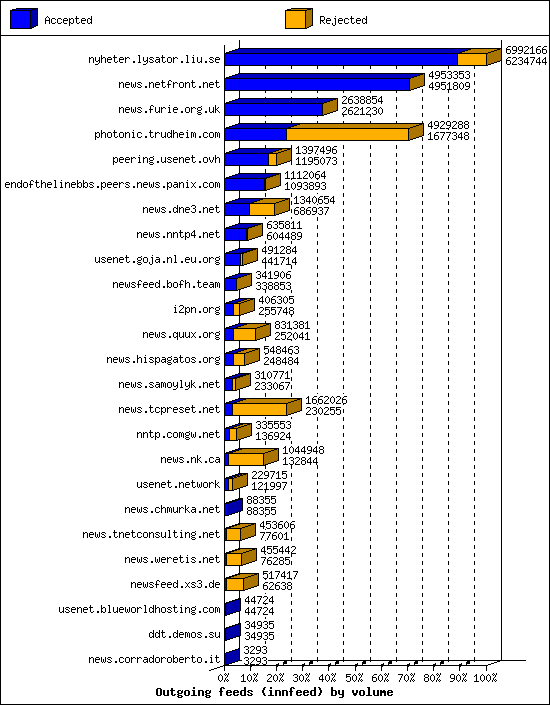 Outgoing feeds (innfeed) by volume