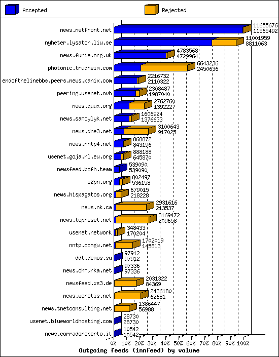 Outgoing feeds (innfeed) by volume