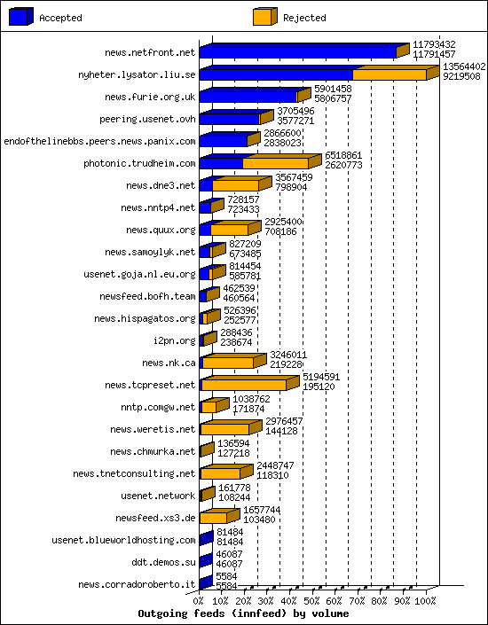 Outgoing feeds (innfeed) by volume