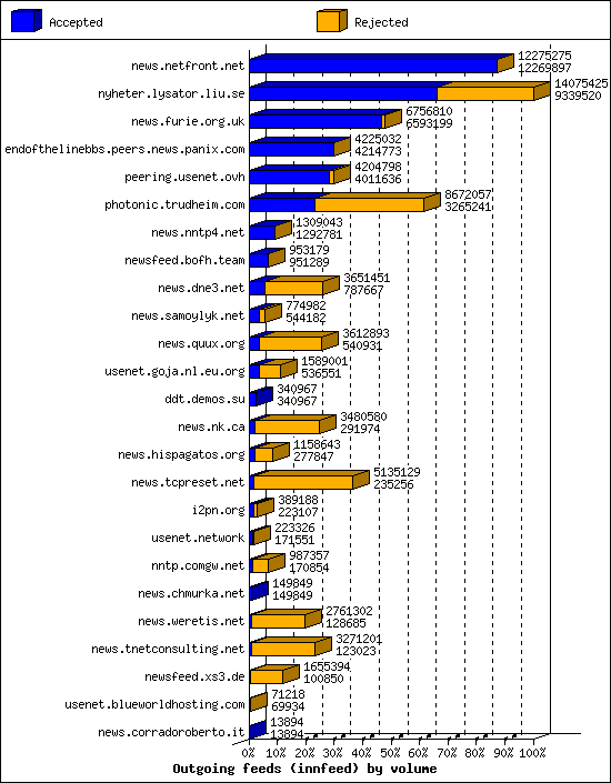 Outgoing feeds (innfeed) by volume