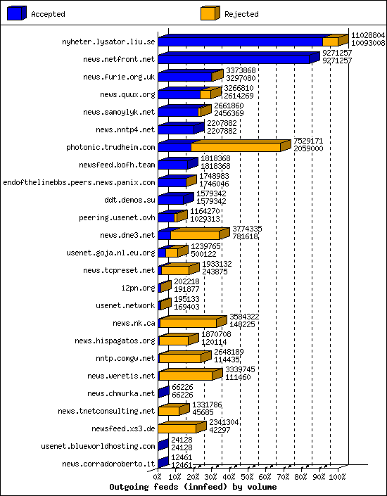 Outgoing feeds (innfeed) by volume