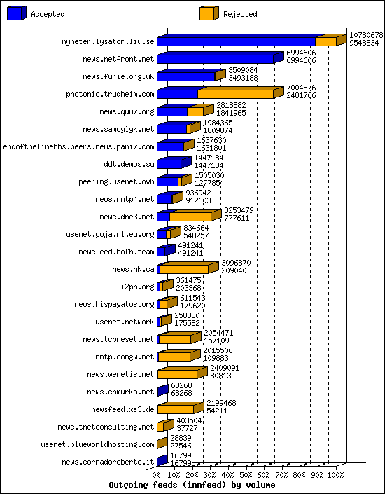 Outgoing feeds (innfeed) by volume