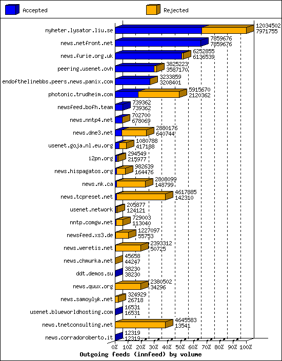 Outgoing feeds (innfeed) by volume