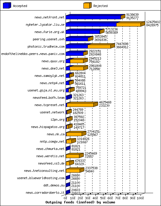 Outgoing feeds (innfeed) by volume