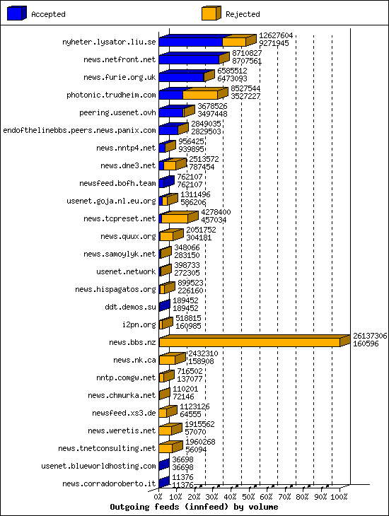 Outgoing feeds (innfeed) by volume