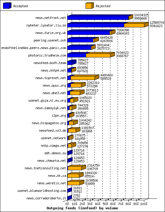 Outgoing feeds (innfeed) by volume