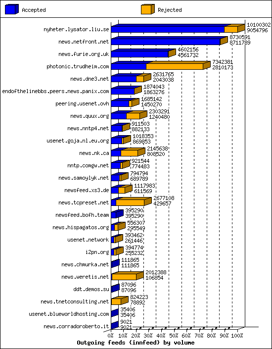 Outgoing feeds (innfeed) by volume
