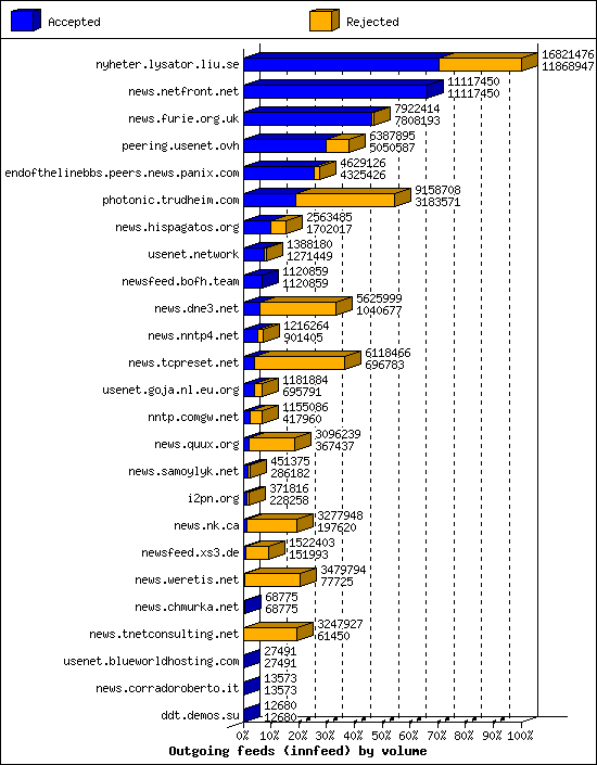 Outgoing feeds (innfeed) by volume