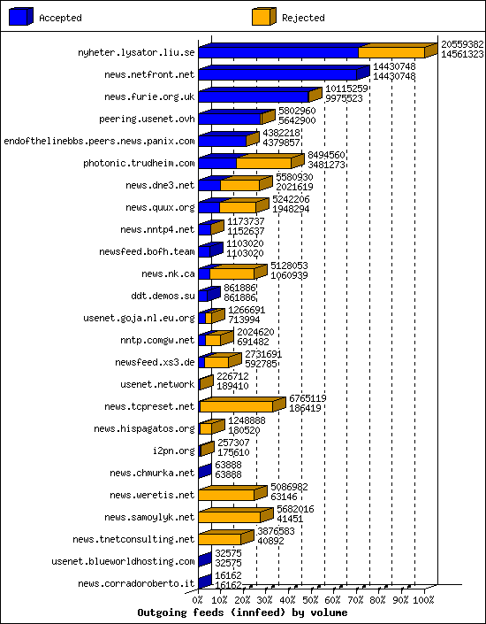 Outgoing feeds (innfeed) by volume