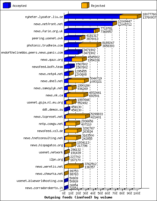 Outgoing feeds (innfeed) by volume