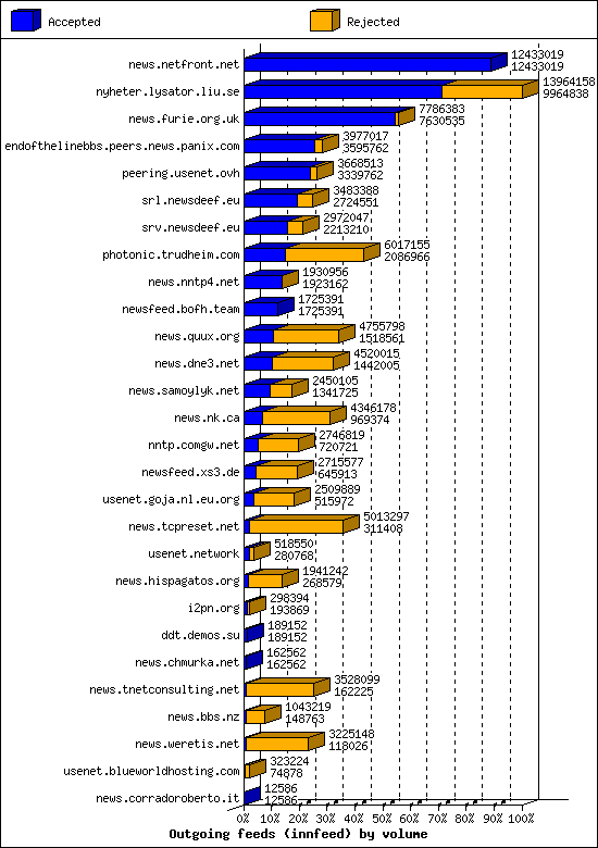 Outgoing feeds (innfeed) by volume