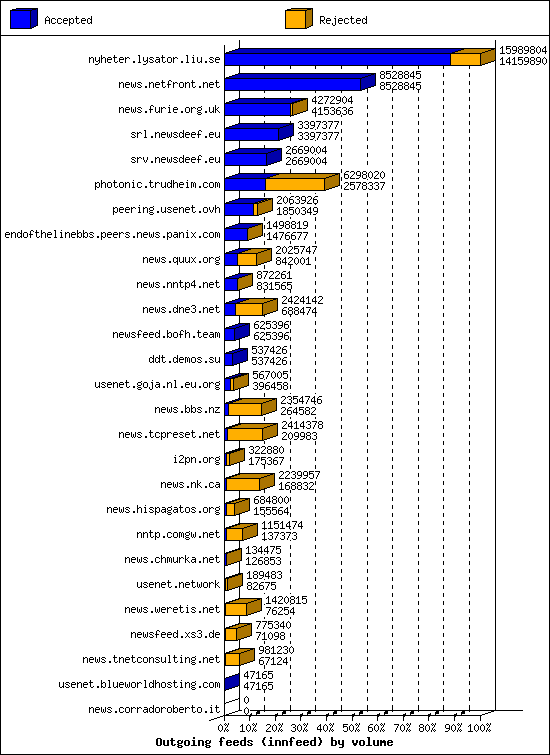 Outgoing feeds (innfeed) by volume