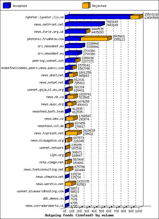 Outgoing feeds (innfeed) by volume