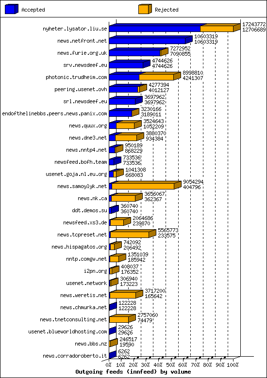 Outgoing feeds (innfeed) by volume