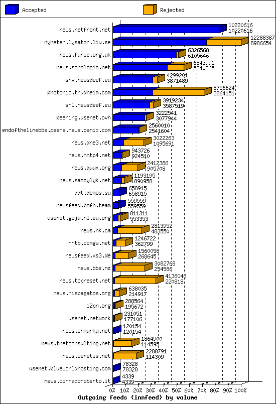 Outgoing feeds (innfeed) by volume