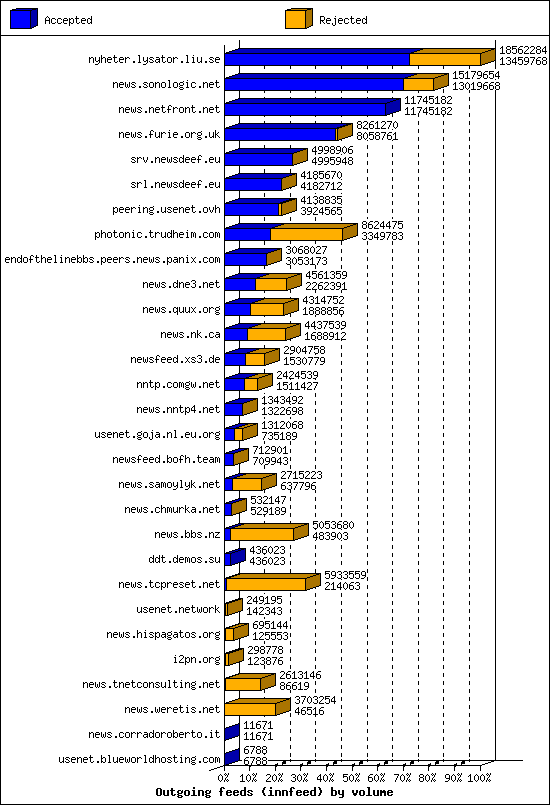 Outgoing feeds (innfeed) by volume