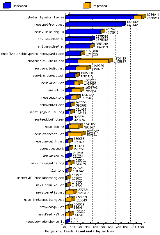 Outgoing feeds (innfeed) by volume