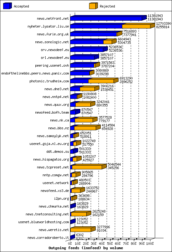 Outgoing feeds (innfeed) by volume