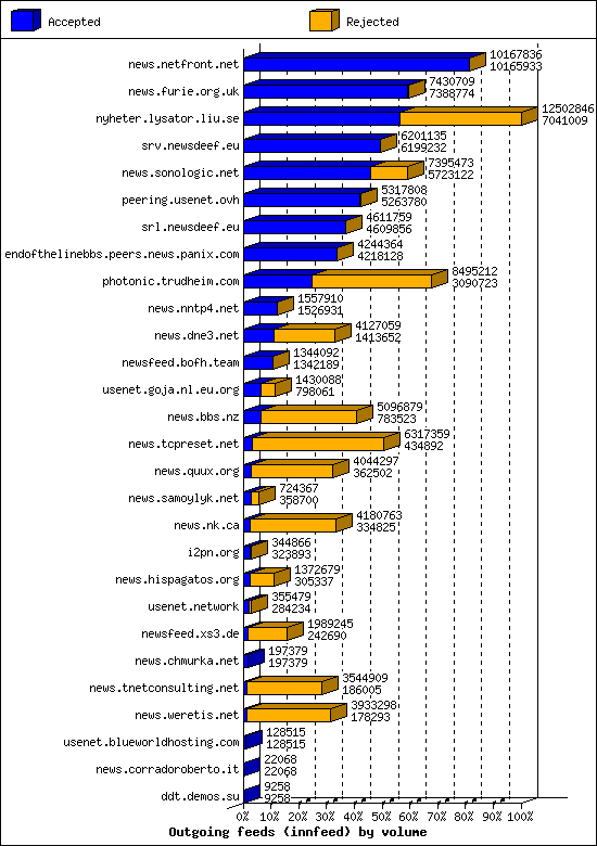 Outgoing feeds (innfeed) by volume