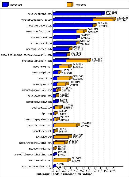 Outgoing feeds (innfeed) by volume