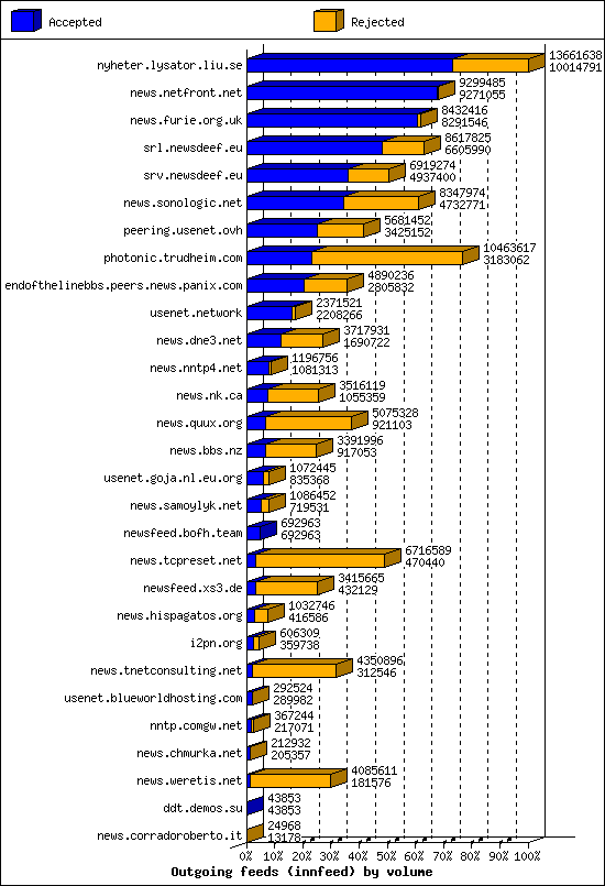 Outgoing feeds (innfeed) by volume