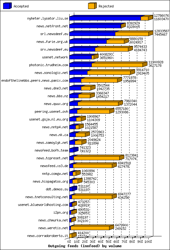 Outgoing feeds (innfeed) by volume