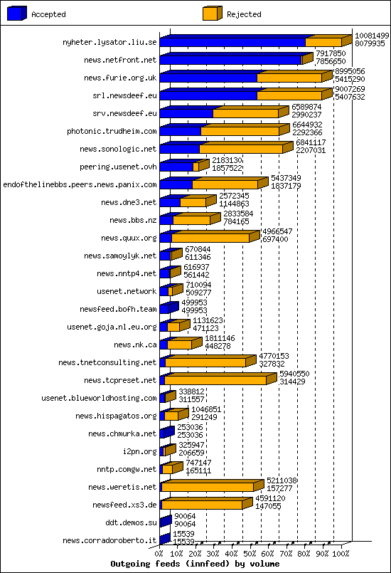 Outgoing feeds (innfeed) by volume