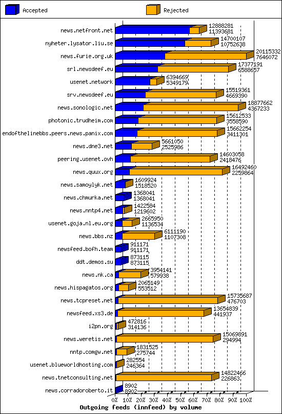 Outgoing feeds (innfeed) by volume