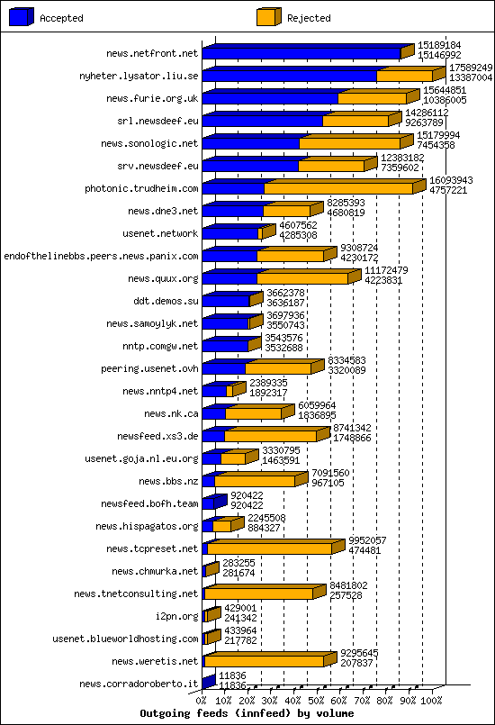 Outgoing feeds (innfeed) by volume