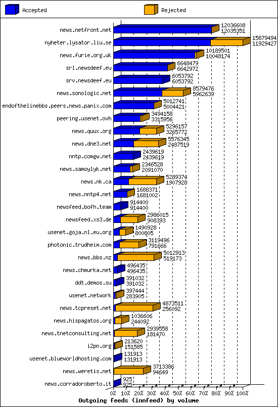 Outgoing feeds (innfeed) by volume